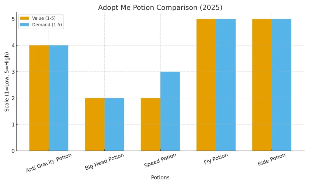 anti gravity potion adopt me trade values